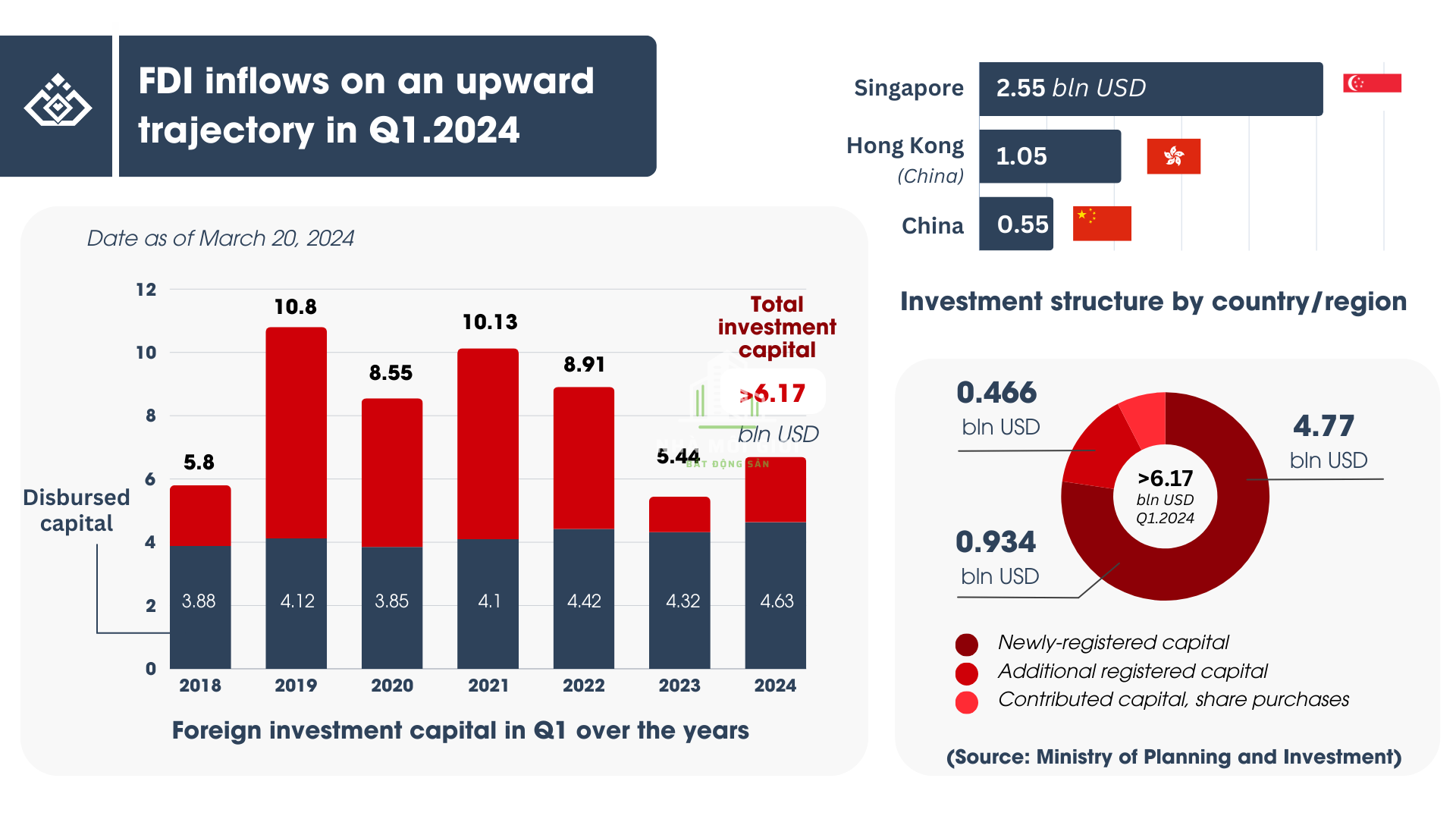 Fdi-q1.2024 Nhà Môi Giới Bất Động Sản